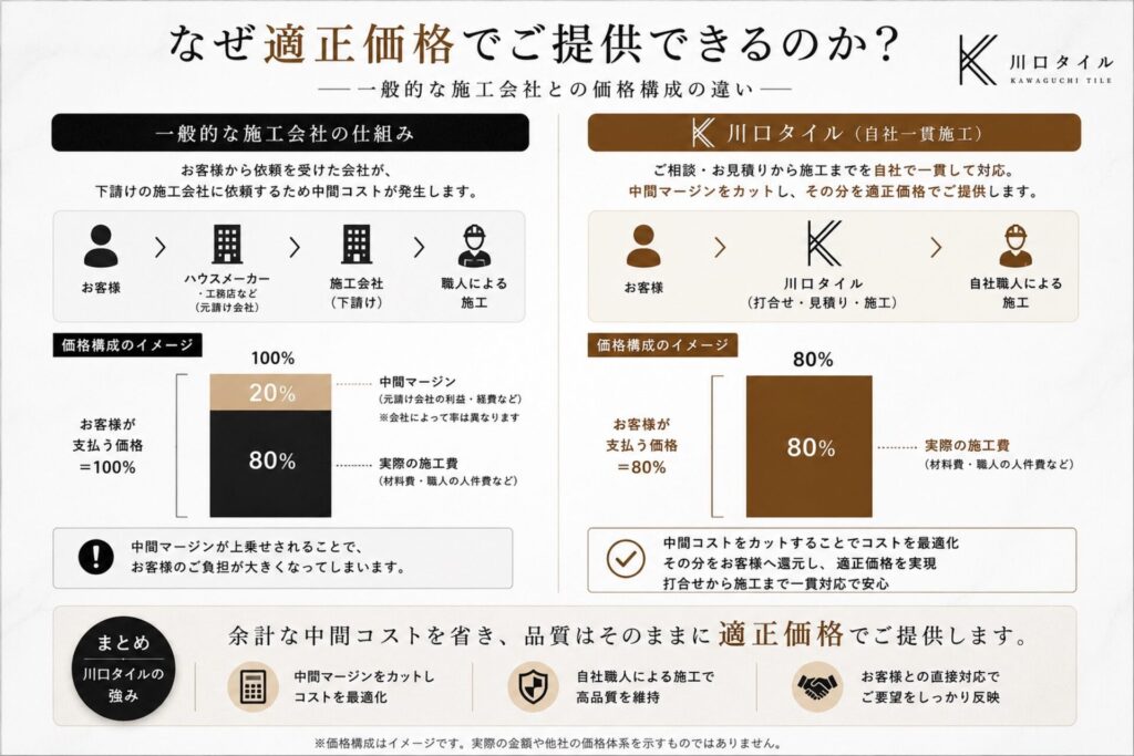 営業から施工まで、一貫した品質を。